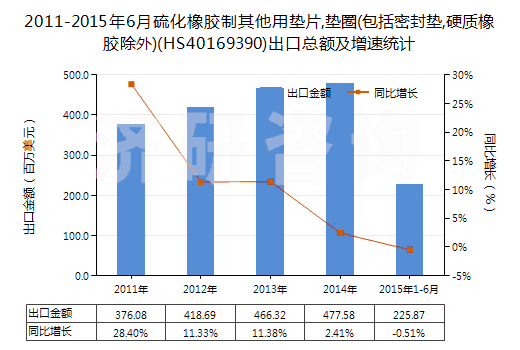 2011-2015年6月硫化橡膠制其他用墊片,墊圈(包括密封墊,硬質(zhì)橡膠除外)(HS40169390)出口總額及增速統(tǒng)計(jì)